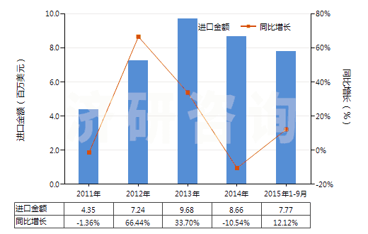 2011-2015年9月中國其他柑橘屬果實的精油(包括浸膏及凈油)(HS33011990)進口總額及增速統(tǒng)計